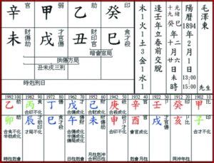 毛澤東八字格局